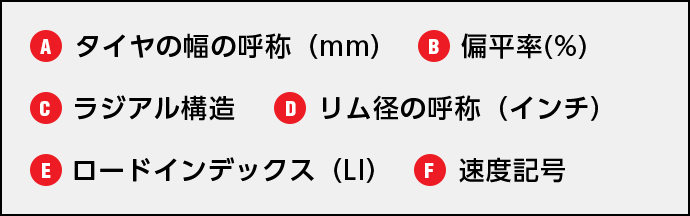 A.タイヤの幅の呼称（mm）,B.偏平率(%),C.ラジアル構造,D.リム径の呼称（インチ）,E.ロードインデックス（LI）,F.速度記号